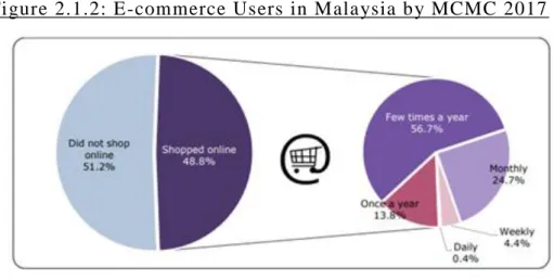 Figure 2.1.2: E-commerce Users in Malaysia by MCMC 2017  
