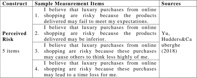 Table 3.3: PR Construct and Measurement Items  