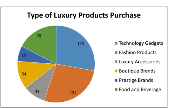 Figure 4.9: Type of Luxury Products Purchased  