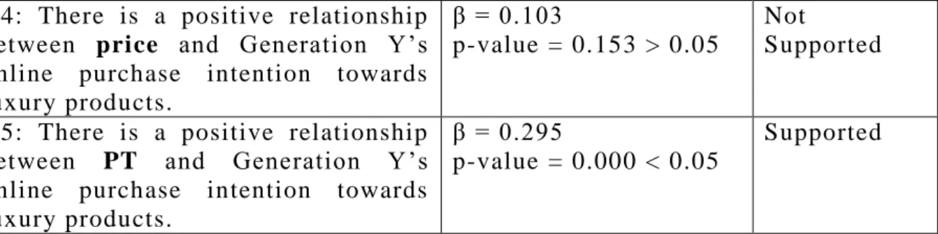 Table  5.1  shown  that  H1  with  β  =  0.154,  and  p -value  =  0.000  < 