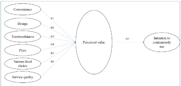 Figure 2. 2: Factors influence the perceive value of foreign consumer towards  intention to continuously use of food delivery service in Malaysia 