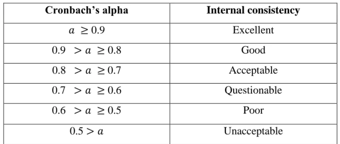 Table 3. 2: Rules of Thumb of Cronbach’s Alpha Coefficient Range  Cronbach’s alpha  Internal consistency 