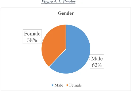 Table  4.1  and  Figure  4.1  are  described  gender  of  the  respondents  that  participate in this questionnaire