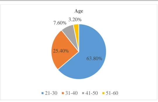 Table 4.2 and Figure 4.2 are described Age of the respondents. Most of the  respondents are from age group between “21 to 30”, which is 63.8% or 118  out  of 185 respondents
