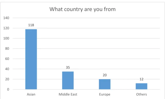 Figure 4. 4: What country are you from 