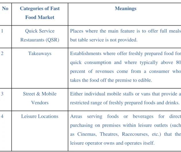 Table 1.1: Categories of Fast Food Market  No  Categories of Fast 
