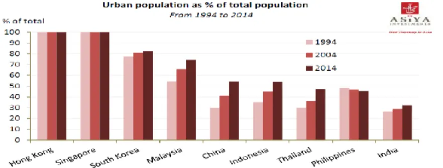 Figure 1.1: Urban Population as % of Total Population from 1994 to 2014 