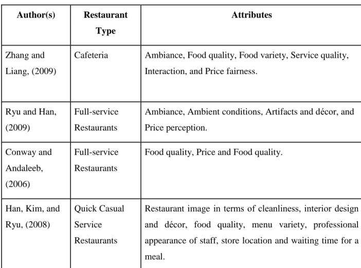 Table 2.1 Summary of Restaurant Preference Variables Identified by Previous  Researchers 