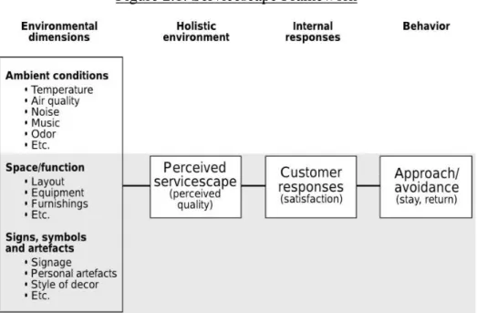 Figure 2.1: Servicescape Framework 