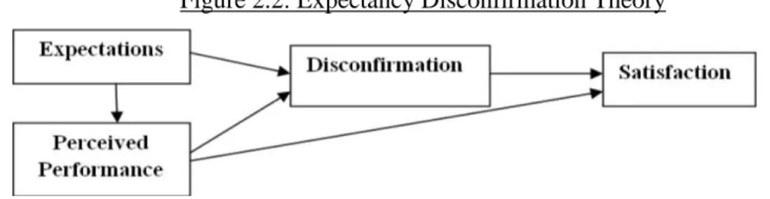Figure 2.2: Expectancy Disconfirmation Theory 