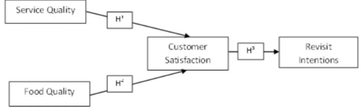 Figure 2.3: The Influence of Service Quality and Food Quality towards Customer  Fulfillment and Revisit Intention 