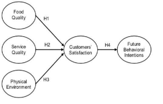Figure 2.4: The Role of Food Quality, Service Quality, and Physical Environment on  Customer Satisfaction and Future Behavioral Intentions in Casual Dining Restaurant 