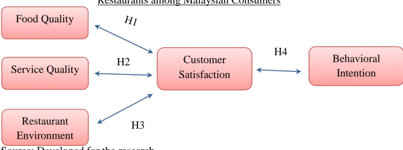 Figure 2.5: The Factors That Affect Intention to Revisit towards American Fast Food  Restaurants among Malaysian Consumers