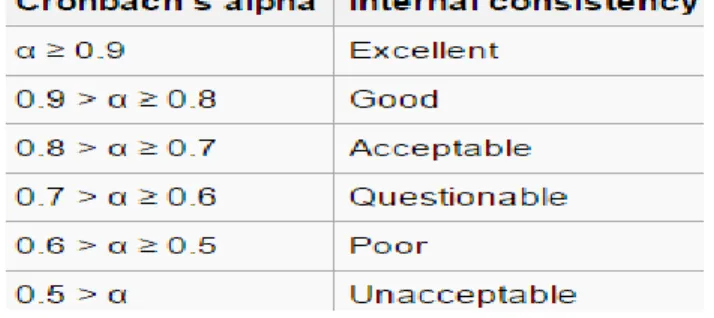 Table 3.1: Cronbach’s Alpha: Simple Definition, Use and Interpretation 