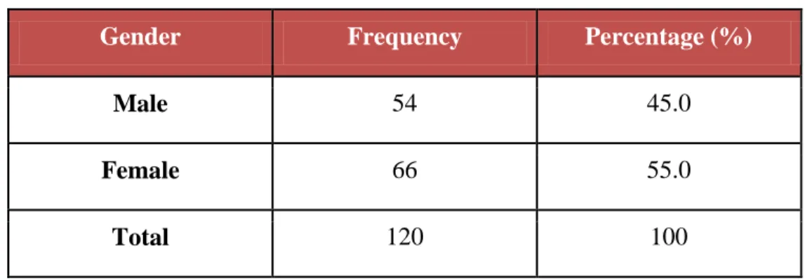 Table 4.1 Gender  