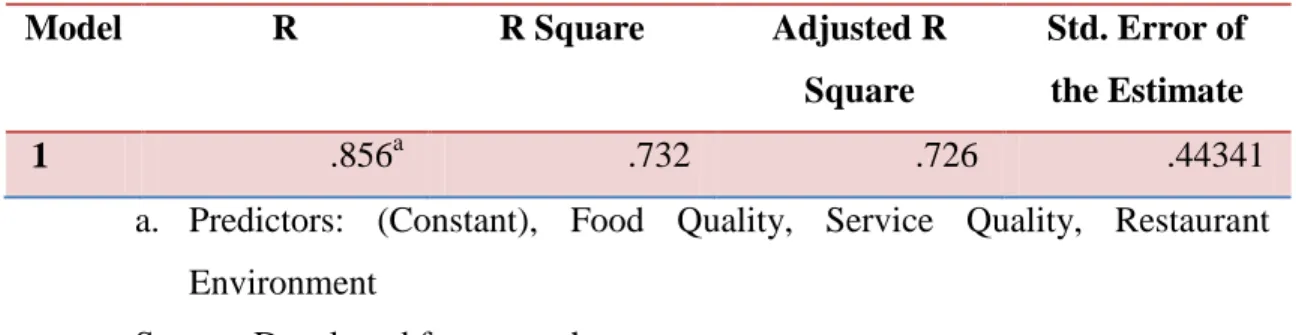 Table 4.11: Model Summary 