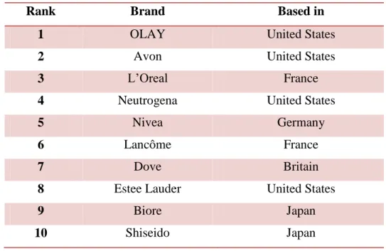 Table 1.1: Top 10 Global Beauty Brands 