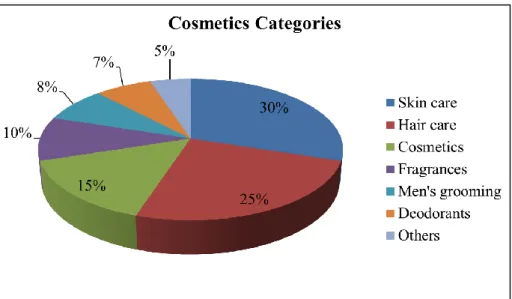 Figure 1.1: Usage of Cosmetic Products 