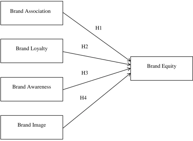 Figure 2.1: The effects of brand association, brand loyalty, brand awareness, and  brand image on brand equity among young consumers 