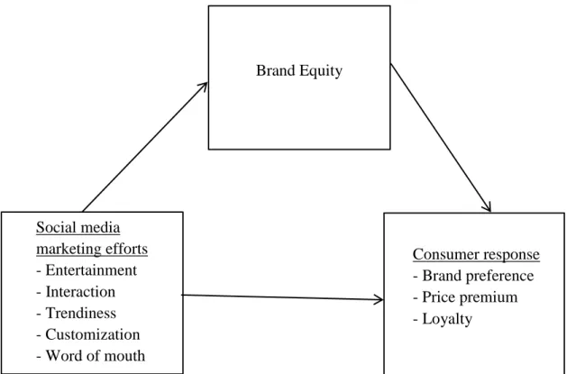 Figure  2.2:  Social  media  marketing  efforts  of  luxury  brands:  Influence  on  brand  equity and consumer behaviour 
