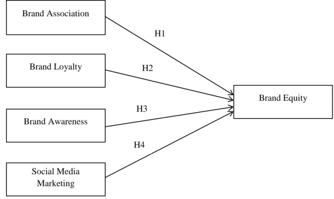 Figure  2.3:  Antecedents  of  Brand  Equity  of  Hair  Care  Products  among  Young  Adults in Klang Valley 