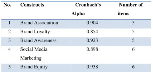 Table 3.1: Acceptable and Unacceptable Level of Cronbach’s Alpha  Coefficient 