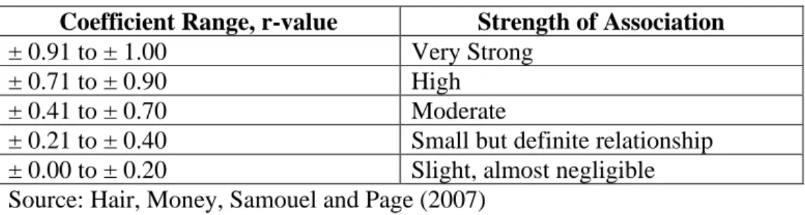 Table 3.8.3.1: Rules of Thumb about Correlation Coefficient  Coefficient Range, r-value  Strength of Association 