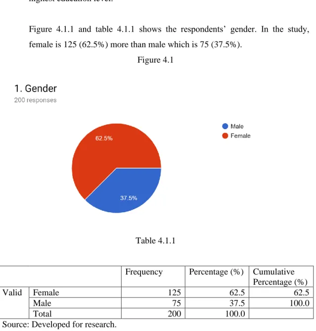 Figure  4.1.1  and  table  4.1.1  shows  the  respondents’  gender.  In  the  study,  female is 125 (62.5%) more than male which is 75 (37.5%)