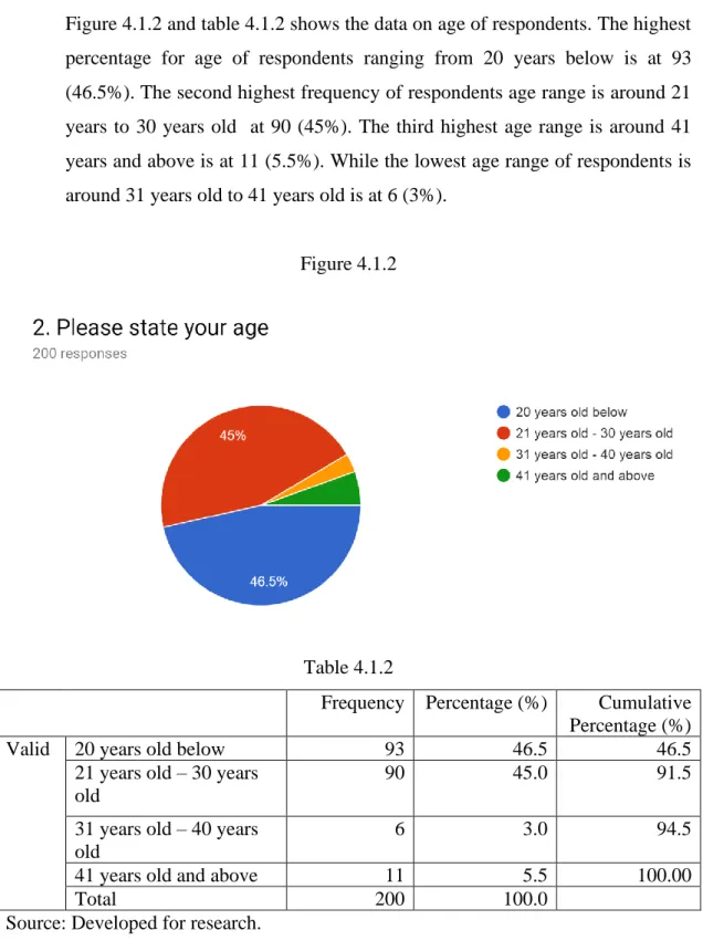 Figure 4.1.2 and table 4.1.2 shows the data on age of respondents. The highest  percentage  for  age  of  respondents  ranging  from  20  years  below  is  at  93  (46.5%)