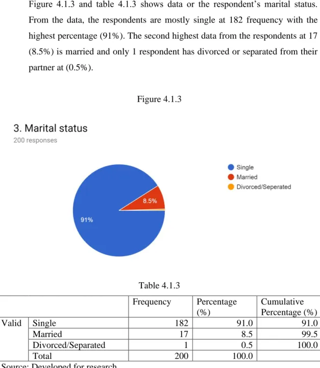 Figure  4.1.3  and  table  4.1.3  shows  data  or  the  respondent’s  marital  status