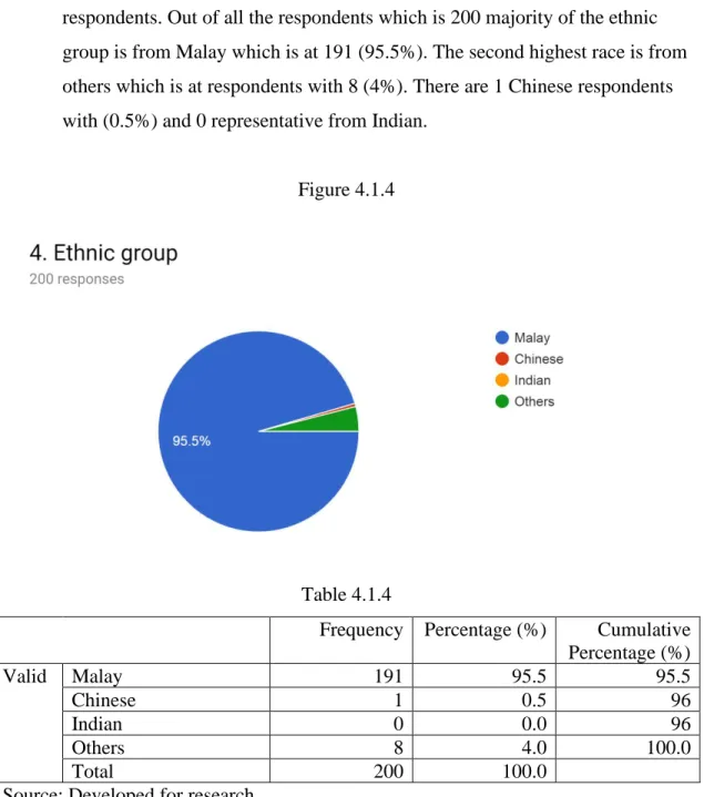 Figure 4.1.4 and table 4.1.4 shows the data on race and ethnicity of the  respondents