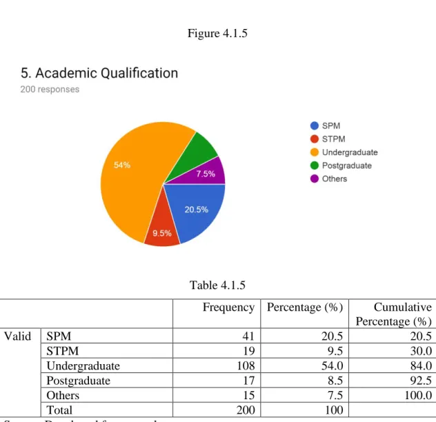 Figure 4.1.5 and table 4.1.5 shows the data on the academic qualification of  the respondents