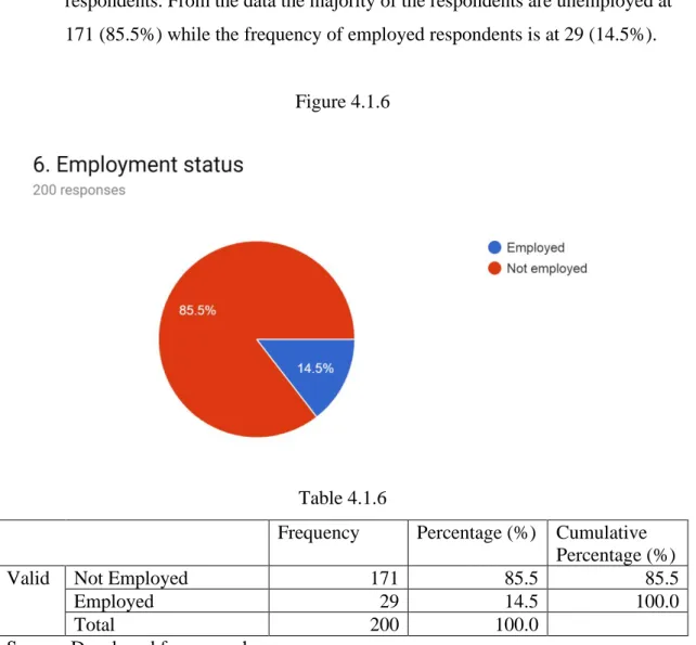 Figure 4.1.6 and table 4.1.6 shows the data on the employment status of the  respondents