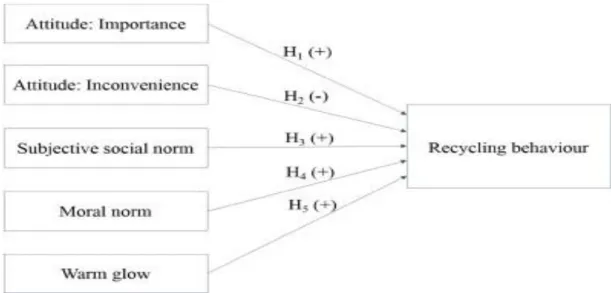 Figure 2.2 Theoretical Models (2) 