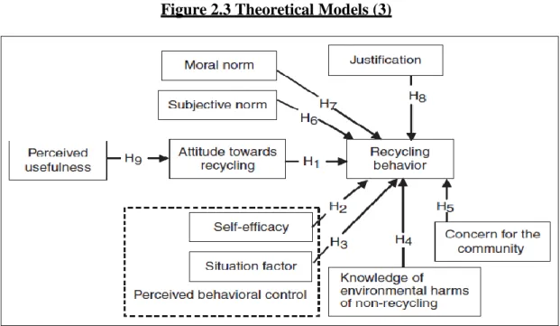 Figure 2.3 Theoretical Models (3) 