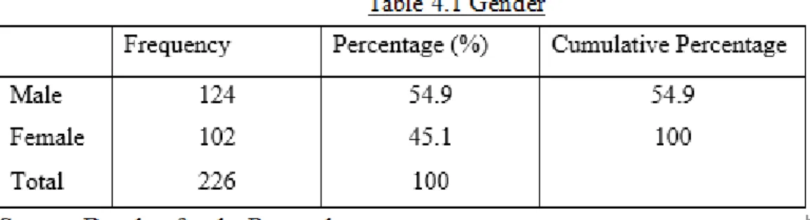 Table 4.1 and Figure 4.1 show the frequency and percentage of gender for 226  respondents