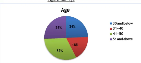 Table  4.2  and  Figure  4.2  illustrate  the  percentage  and  frequency  of  the  different  age  group  for  the  respondents  that  involved  in  the  survey  questionnaires