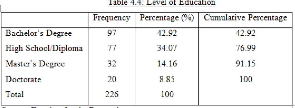 Figure 4.4: Level of Education 