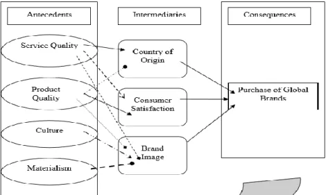 Figure 2.1: Consumer Perception of Global and Local Brands in the Indian Retail  Industry 
