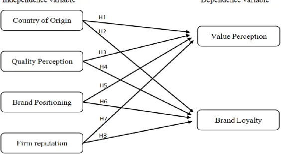 Figure 2.2: Proposed Conceptual Framework 