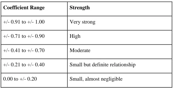 Table 3.3 Pearson Correlation Coefficient  Coefficient Range   Strength  