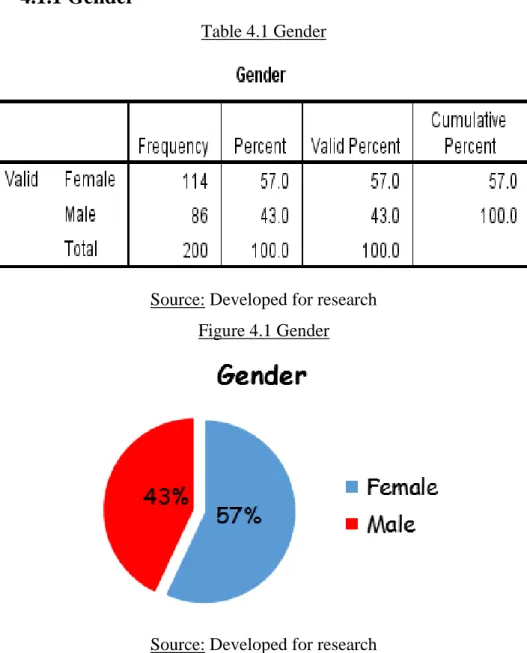 Table 4.1 Gender 