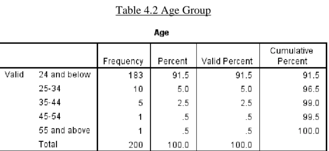 Table 4.2 Age Group 
