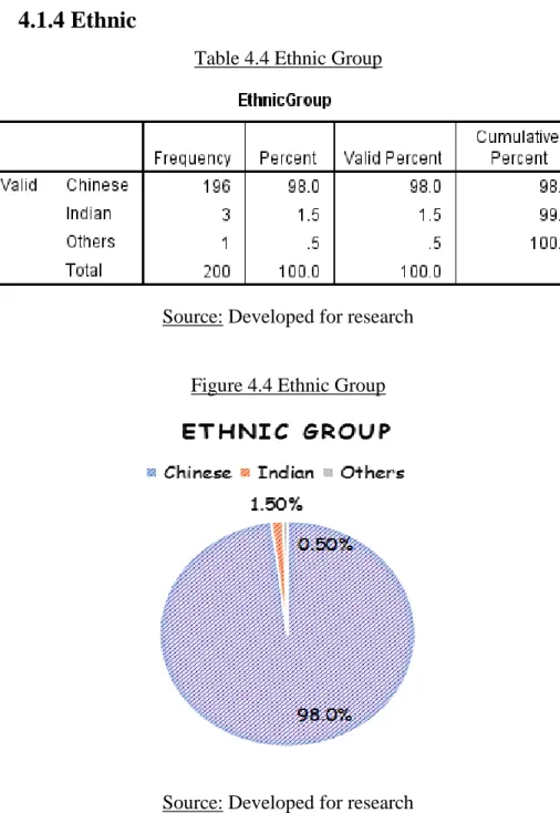 Table 4.4 Ethnic Group 