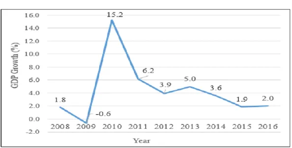 Figure 1.4: Singapore’s GDP Growth 