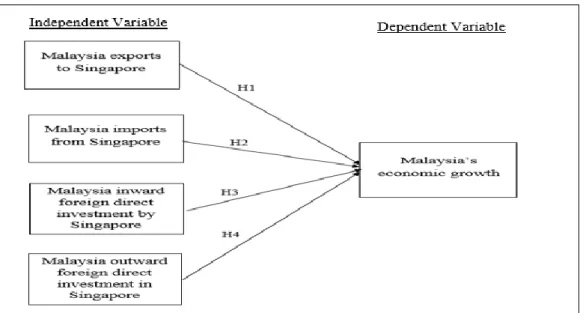 Figure 2.1: Conceptual Framework 