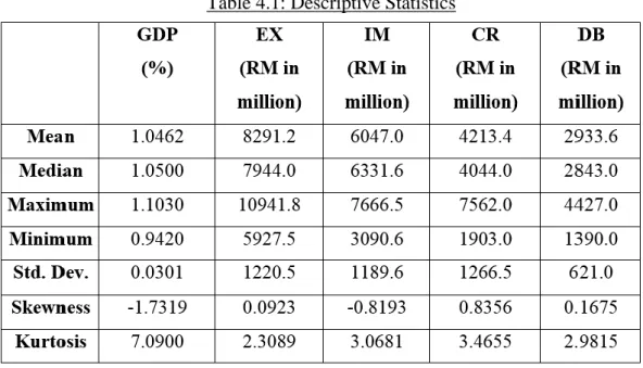 Table 4.1: Descriptive Statistics 