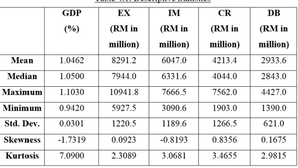 Table  4.2  reports  the  results  of  augmented  dickey  fuller  (ADF),  phillips-perron  (PP), and dicker-fuller GLS unit root test in each logged variable at level and first  difference