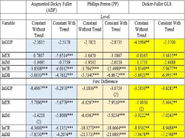 Table 4.2: Unit Root Test 