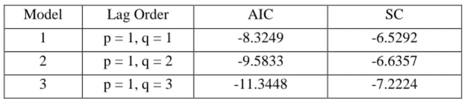 Table 4.3: Optimum Lag Order Selection 